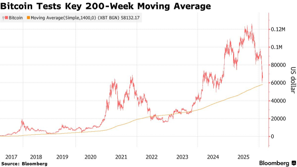Трейдеры назвали уровень $60 000 триггером для каскада ликвидаций позиций по биткоину