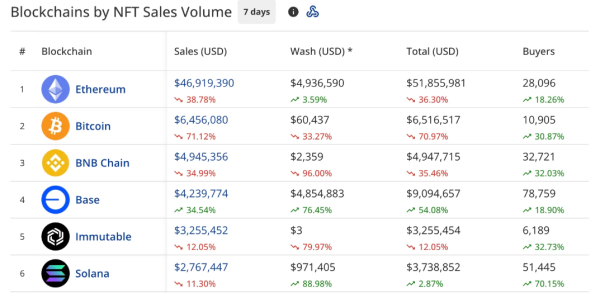За неделю продажи NFT упали на 38% до $74,8 млн