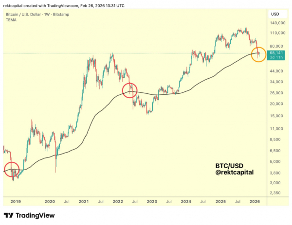 Медвежий рынок еще не завершен: биткоин не смог преодолеть ключевое сопротивление на уровне $68&nbsp;000
