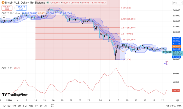 Прогноз цены биткоина: BTC испытывает трудности на уровне $66K — снова ли $60K в игру? Прогноз цены биткоина: BTC испытывает трудности на уровне $66K — снова ли $60K в игру?