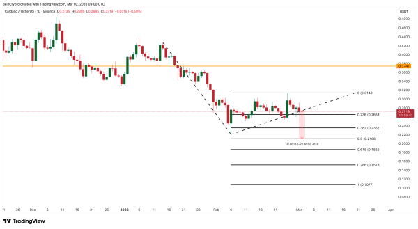 Распродажа токенов Cardano на $540 млн прервала наметившийся рост котировок