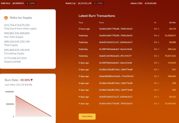Объем сжигания SHIB упал до нуля после выходных с высокой активностью