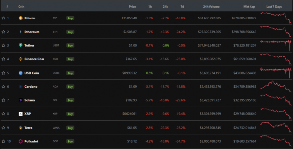 На фоне коррекции рынка биткоин-фонд Сальвадора приобрел 410 BTC