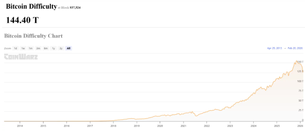 
                    Почему сложность майнинга растёт самыми быстрыми темпами с 2021 года                