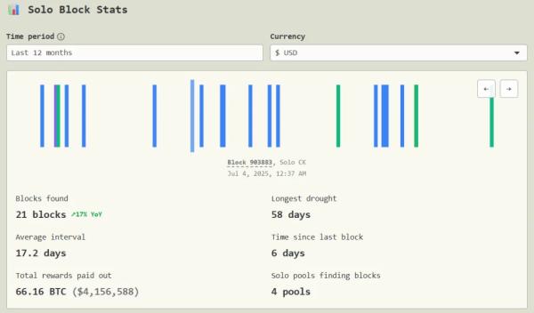 Вложения в $75 принесли соло-майнеру 3,125 BTC