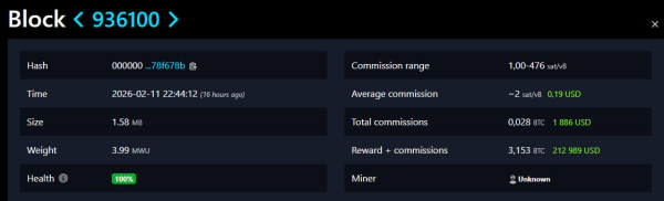 Соло-майнер добыл блок биткоина при шансе менее 0,5% и получил около $215 000