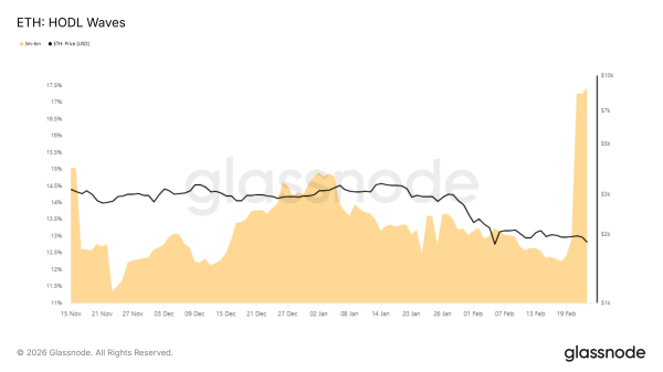 BitMine вложил $93 млн в Ethereum, однако держатели актива возобновили продажи