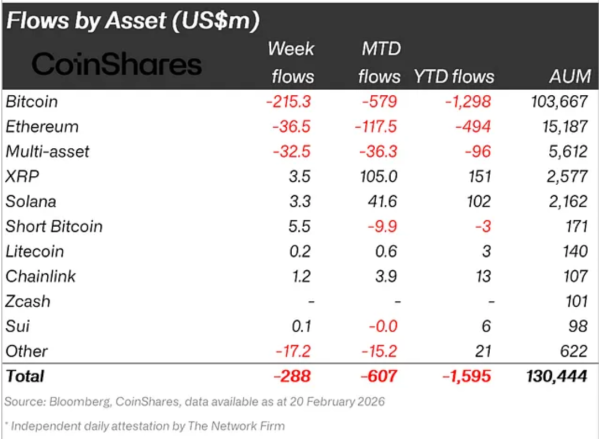 Киты приобрели 170 млн XRP при снижении на 9% и усилили ставки на восстановление Киты приобрели 170 млн XRP при снижении на 9% и усилили ставки на восстановление