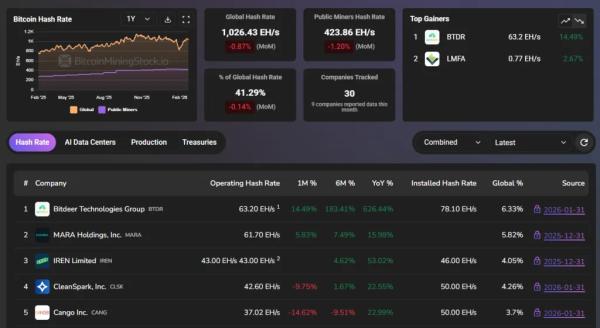 Майнер Bitdeer продал весь запас биткоинов