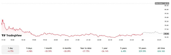 
                    Акции технологических компаний подешевели из-за рисков ИИ                