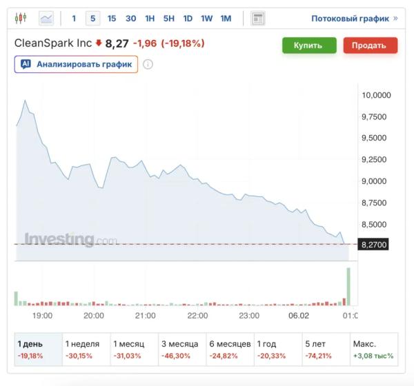 Акци майнинговых компаний рухнули после публикации отчетности