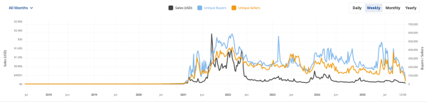 Рынок NFT встретил католическое Рождество на новых минимумах с начала года