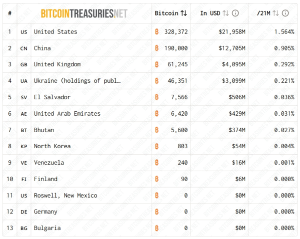 Власти ОАЭ через майнинг накопили биткоины на $450 млн