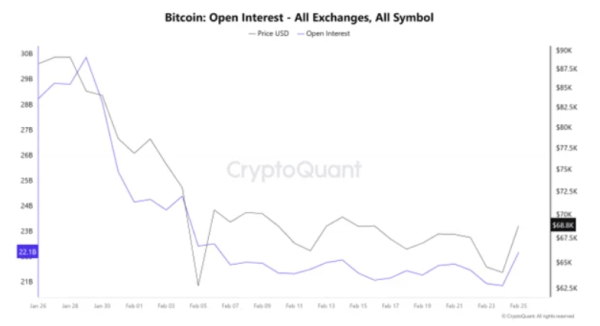 
                    Восстановление курса биткоина снова вызывает вопросы о силе тренда                
