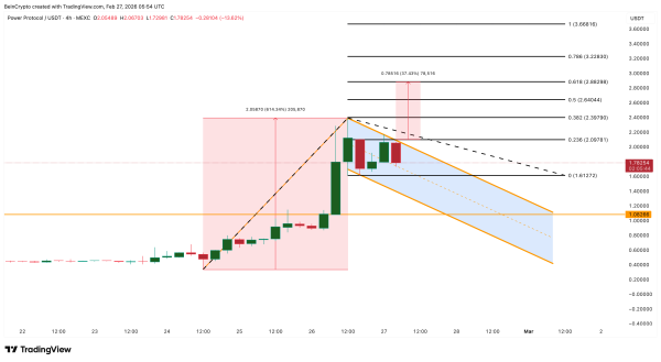 Токен проекта Power Protocol вырос на 370% за неделю на фоне венчурных инвестиций