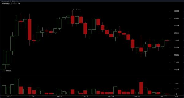 
                    Что наиболее вероятно для биткоина &mdash; рывок к $70,000 или откат к $60,000?                