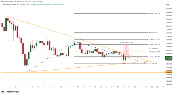 Ethereum вырос от $1 840 после снижения давления продавцов на 90% Ethereum вырос от $1 840 после снижения давления продавцов на 90%