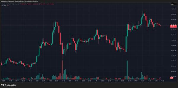 Аналитики оценили потенциал биткоина после возвращения к $70 000 Аналитики оценили потенциал биткоина после возвращения к $70 000