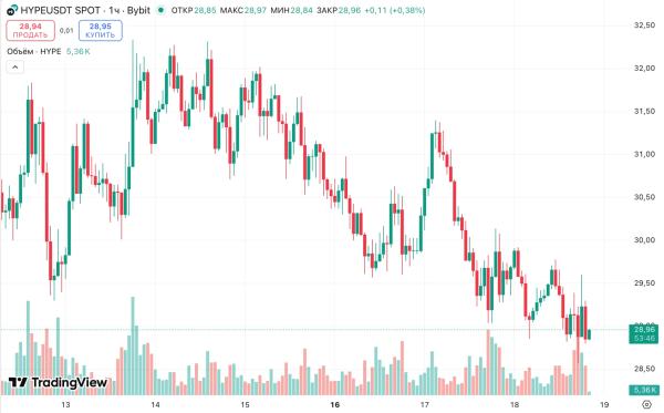 Hyperliquid направила $29 млн на лоббирование интересов DeFi в Вашингтоне