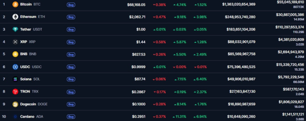 Биткоин взлетел до $70 000, Ethereum выше $2100 &mdash; почему растет рынок?