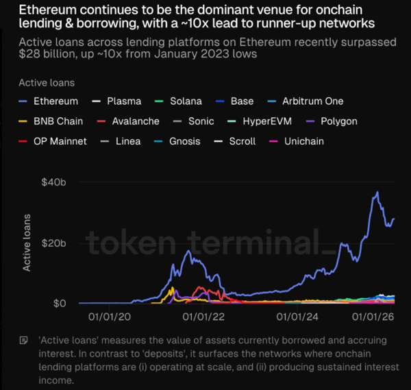 Объем кредитования в Ethereum вырос до $28 млрд после обвала в выходные Объем кредитования в Ethereum вырос до $28 млрд после обвала в выходные