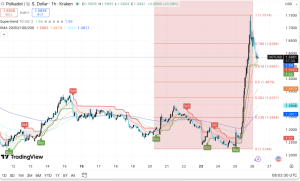 
                    Polkadot преодолевает ключевой диапазон, новая цель быков &mdash; $1,75                