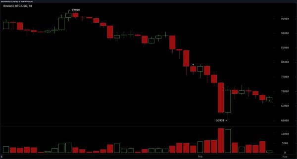 
                    Что наиболее вероятно для биткоина &mdash; рывок к $70,000 или откат к $60,000?                