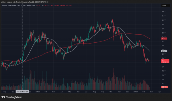 Крипторынок вернулся к ноябрю 2024-го &mdash; весь рост после выборов Трампа сведен на нет