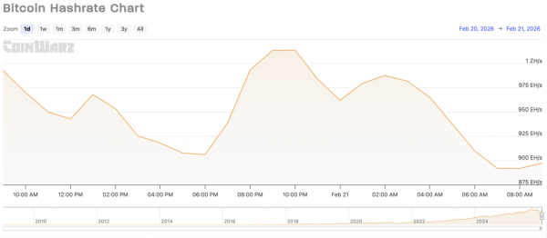 Сложность майнинга биткоина восстановилась на 15% после зимних штормов в США