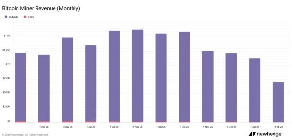 Майнер Bitdeer продал весь запас биткоинов