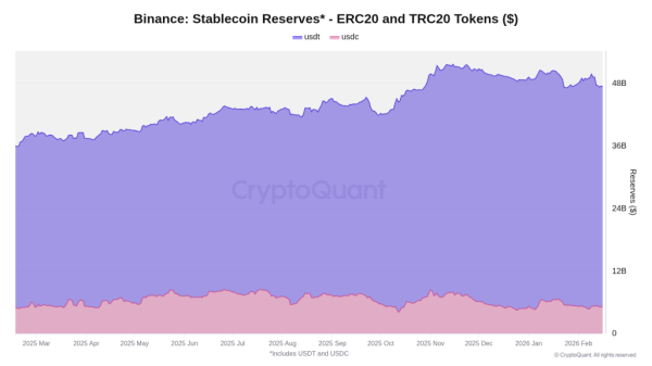 Binance обеспечила половину прироста спотового рынка в январе