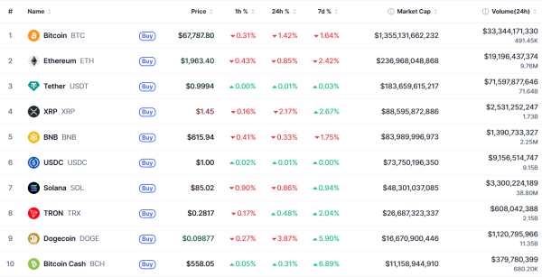 Как Bitcoin Cash (BCH) ворвался в топ-10 и при чем тут Эпштейн Как Bitcoin Cash (BCH) ворвался в топ-10 и при чем тут Эпштейн