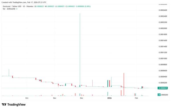 DeFi-протокол ZeroLend объявил о закрытии