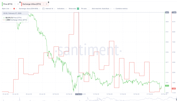 Ethereum вырос от $1 840 после снижения давления продавцов на 90% Ethereum вырос от $1 840 после снижения давления продавцов на 90%