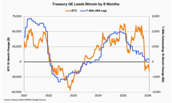 Keyrock: трежерис влияют на цену биткоина сильнее ФРС