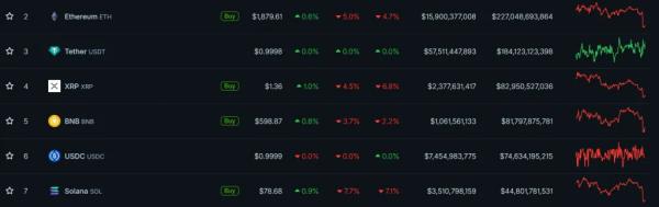 Макроэкономические шоки и паника инвесторов обвалили биткоин ниже $65 000