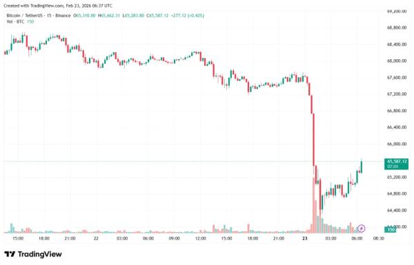 Макроэкономические шоки и паника инвесторов обвалили биткоин ниже $65 000