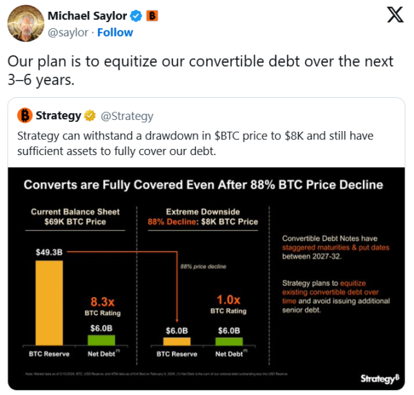 
                    Майкл Сэйлор: Strategy сможет покрыть долг, даже если биткоин рухнет на 88%                