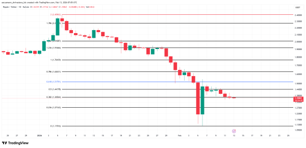 Глава Ripple вошел в комитет CFTC на фоне коррекции XRP Глава Ripple вошел в комитет CFTC на фоне коррекции XRP