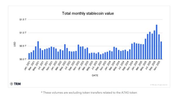 86% незаконных операций со стейблкоинами связаны с обходом санкций &mdash; TRM Labs
