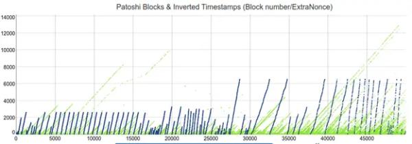 Ищем и находим самые первые биткоины: что такое Патоши-майнинг Ищем и находим самые первые биткоины: что такое Патоши-майнинг