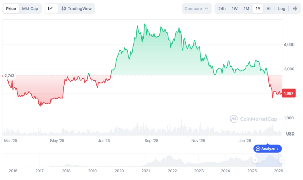 Миллиардер Питер Тиль полностью вышел из капитала криптокомпании ETHZilla