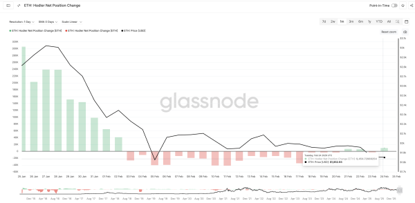 Крупные инвесторы приобрели Ethereum на $18 млрд в период обвала рынка Крупные инвесторы приобрели Ethereum на $18 млрд в период обвала рынка
