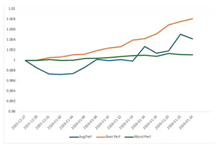 
                    Стратегии Bybit PWM сохраняют устойчивость в условиях волатильного начала года                
