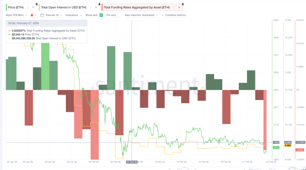 Ethereum вырос от $1 840 после снижения давления продавцов на 90% Ethereum вырос от $1 840 после снижения давления продавцов на 90%