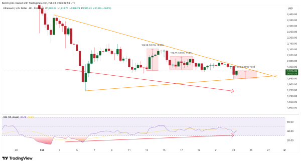 Ethereum вырос от $1 840 после снижения давления продавцов на 90% Ethereum вырос от $1 840 после снижения давления продавцов на 90%
