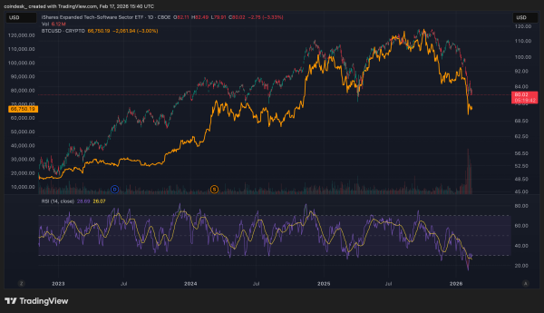Биткоин упал ниже 67 000 долларов на фоне продолжающегося падения акций технологических компаний