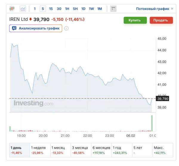Акци майнинговых компаний рухнули после публикации отчетности