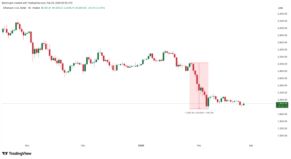 Крупные инвесторы приобрели Ethereum на $18 млрд в период обвала рынка Крупные инвесторы приобрели Ethereum на $18 млрд в период обвала рынка