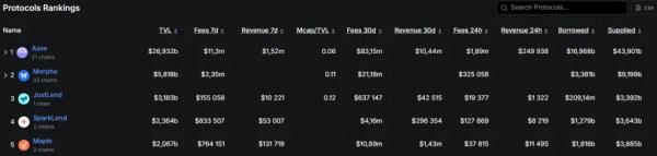 Aave первым в истории DeFi выдал кредиты на $1 трлн
